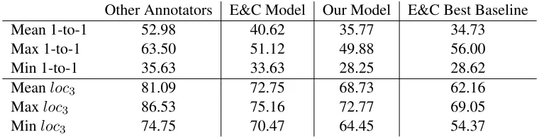 Table 6: Metric values for our model as compared with Elsner and Charniak’s human annotators and classiﬁer