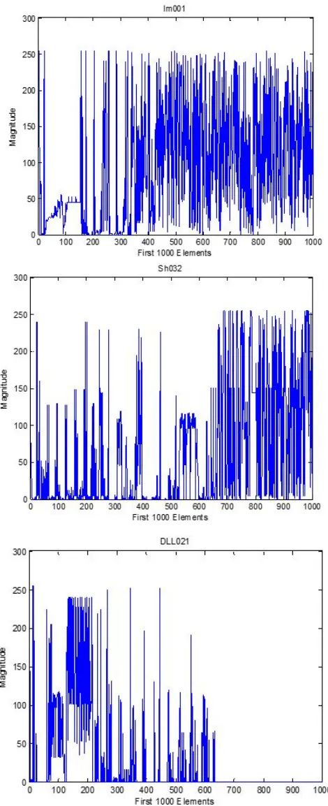 Fig. 1.Example plot of 1,000 data points of collected data (padded withzeros where required)