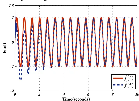 Fig. 6: Estimation of estimated fault with actual fault