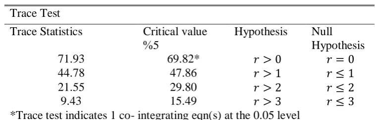 Table 4.3: Results of the co Integration Test according to Johansson method 