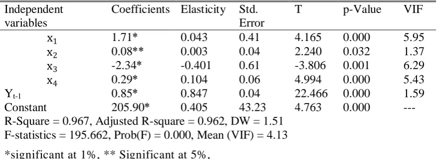 Table 04.4: Estimation of the regression model by the inclusion of lagged variables (one lag period) 