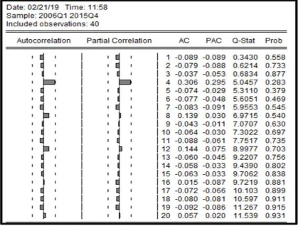 Table 04.6: T-test results of the mean of the error limits of zero 
