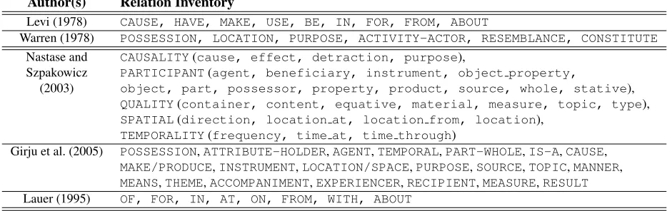 Table 1: Previously proposed inventories of semantic relations for noun compound interpretation