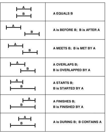 Figure 1: Allen Relations
