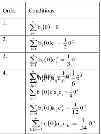 Table 2. RK Coefficient Tableau= 1 and distinct, .  0  