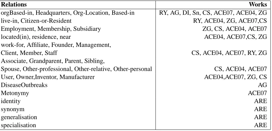 Table 1: Relations used in other works or evaluation contests.