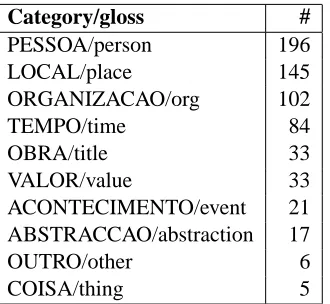 Table 2: Category distribution in the golden collection