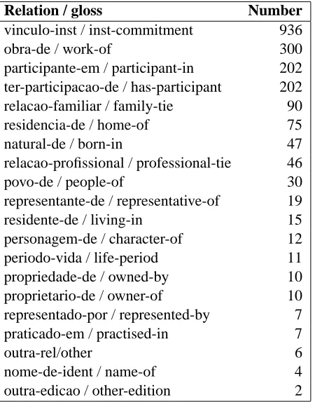 Table 3: Frequency of other relations.