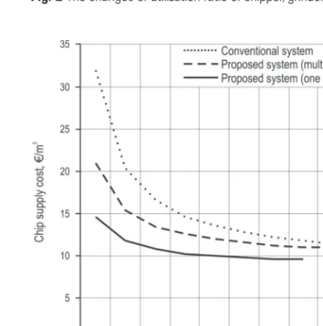 Fig. 3 Changes of chip supply cost