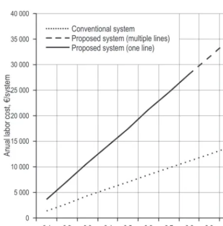 Fig. 4 Changes of annual labor cost