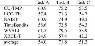 Table 2: TempEval Accuracy (%)