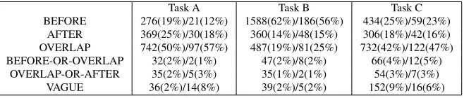 Table 1: Relation distribution of training/test sets