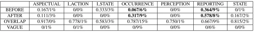 Table 6: EVENT Class in Task A