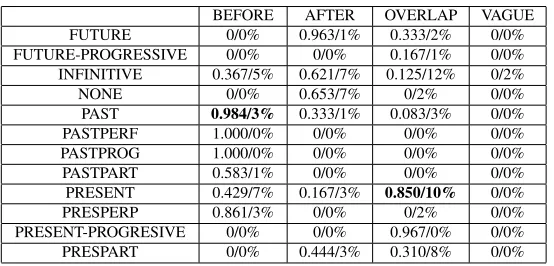 Table 10: Tense & Aspect of EVENT in Task B