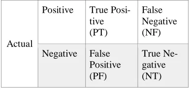 Table 4, it can be concluded that the over-sampling and hybrid methods give better results as compared to under-sampling.i.e