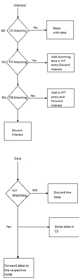 Fig. 1 – NDN Overview  