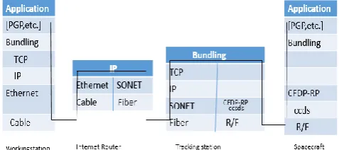 Fig. 7 – Bundling based Interplanetary Internet.  
