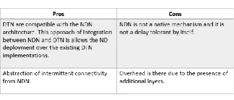 Fig. 9 – NDN-DTN Based Interplanetary Internet architecture. 