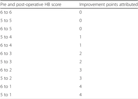 Table 1 Weighted functional gain scale