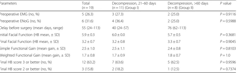 Table 4 Pre- and postoperative clinical parameters of patients initially treated with oral steroids