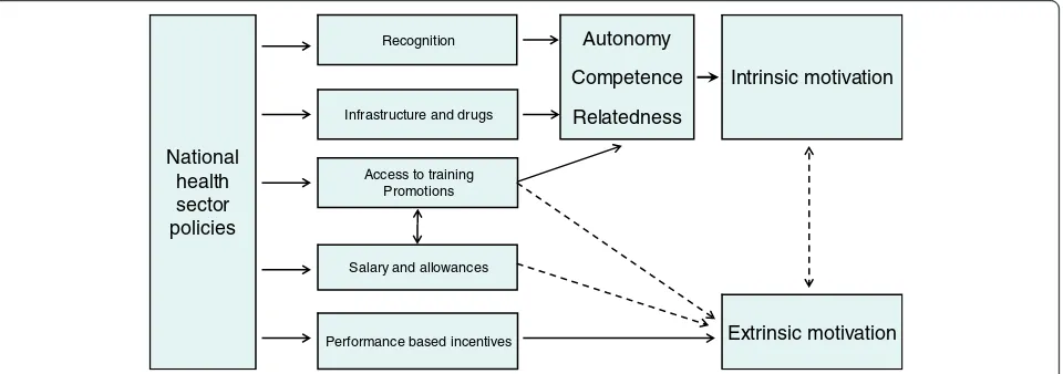 Figure 1 Impact of working conditions on intrinsic and extrinsic motivation.