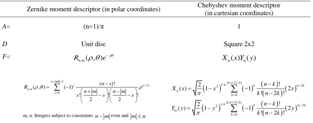 Table 1: Zernike and Chebyshev moment descriptor variables 