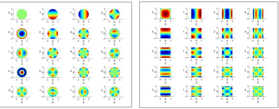 Figure 1: Zernike polynomials (left) and second kind Chebyshev polynomials (right). 