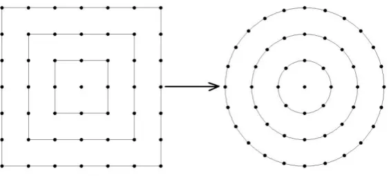 Figure 3, in which the points of square perimeters are uniformly distributed along circular perimeters [12]