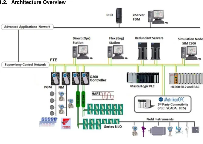 Figure 1 - Sample Experion LX architecture 