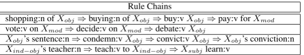 Table 1: Examples for inference chains obtained using AmWN. Arguments are subscripted with func-tional roles, e.g