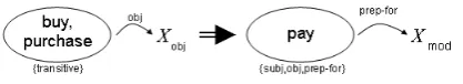 Figure 1: A description of ‘buy/purchase Xpay for⇒ X’ as a mapping edge in AmWN.