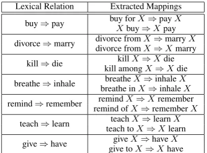 Figure 2: Part of the employmentdescribing the possible syntactic dependency posi-tions for each role of the transitive frame