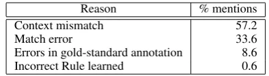 Table 4: Distribution of reasons for false positives(incorrect argument extractions).