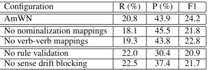 Table 6: The Recall (R), Precision (P) and F1 re-sults for ablation tests.