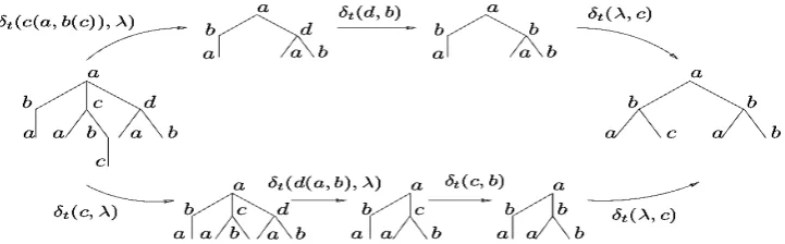 Figure 1: Two possible edit scripts to transform one tree to another.