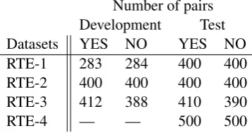Table 1: RTE-1 to RTE-4 datasets.