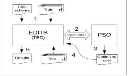 Figure 3: Five main steps of the experimentalframework.