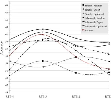 Table 2: Comparison of accuracy on all RTE datasets based on optimized and unoptimized cost schemes.