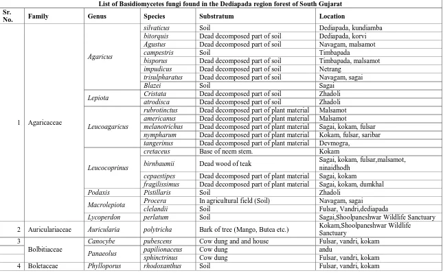 Table No. 1: List of Basidiomycetes fungi found in the Dediapada region forest of South Gujarat