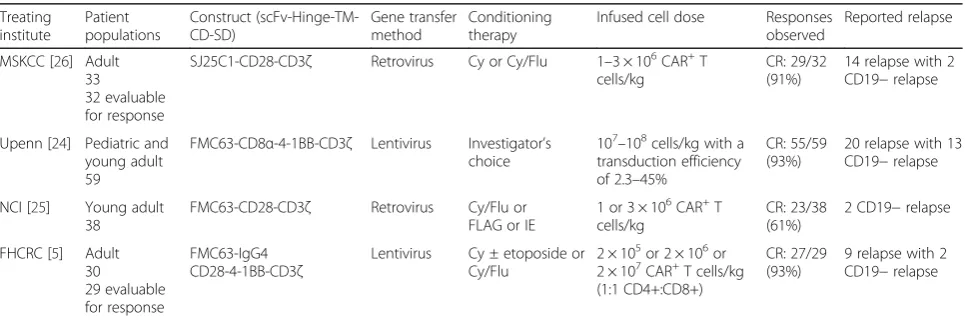 Fig. 1 Future directions in CAR-T cell therapy. Overcoming antigen loss relapse and enhancing efficacy and safety present a principal direction of CAR-Tcell therapy optimization