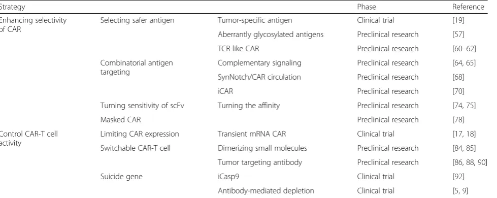 Table 2 Strategies for enhancing safety of CAR-T cells in solid tumors