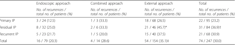 Table 2 Multivariate analysis of recurrence rates according to surgical approach and presentation of the tumor