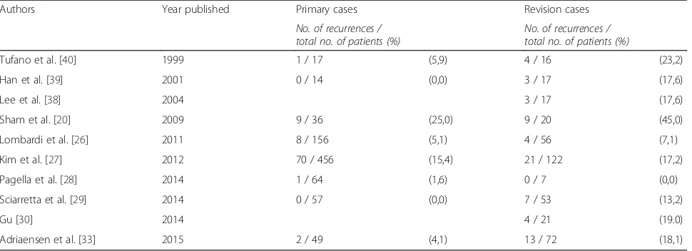 Table 6 Recurrence rates according to presentation of the tumor in eight cohort studies
