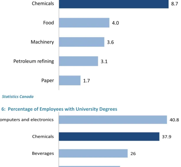 Figure 6:  Percentage of Employees with University Degrees 