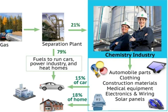 Illustration 1:  Gas-Based Chemistry Value-Chain 