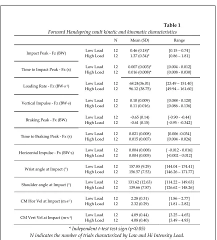 Table 1  Forward Handspring vault kinetic and kinematic characteristics 