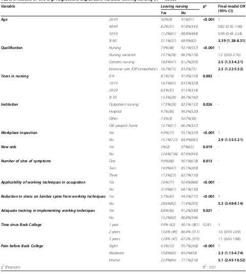 Table 8 Results of the log. Regression, dependent variable leaving nursing (N = 1,065)