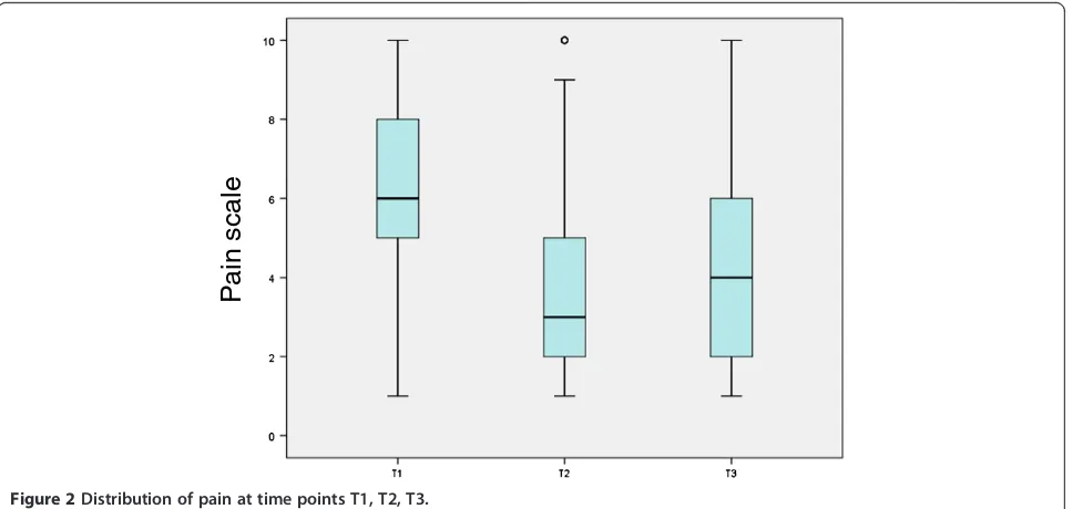 Figure 2 Distribution of pain at time points T1, T2, T3.