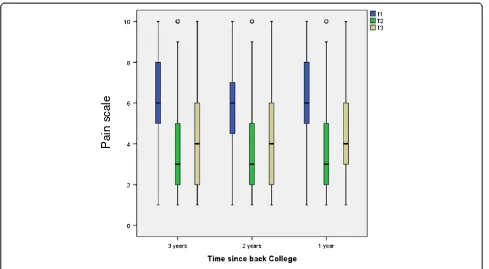 Figure 3 Pain development relative to time since Back College.