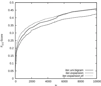 Figure 2: F-scores after retrieving N forms for it-erative mining on uni- and bigrams, and iterativemining using n-gram expansion with and withoutusing an expansion factor.